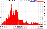 Solar PV/Inverter Performance Solar Radiation & Day Average per Minute