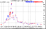 Solar PV/Inverter Performance Photovoltaic Panel Current Output