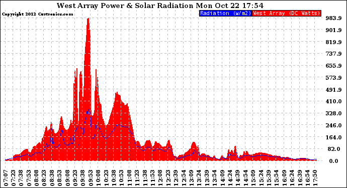 Solar PV/Inverter Performance West Array Power Output & Solar Radiation