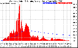 Solar PV/Inverter Performance West Array Actual & Running Average Power Output