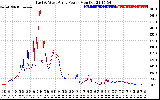 Solar PV/Inverter Performance Photovoltaic Panel Power Output