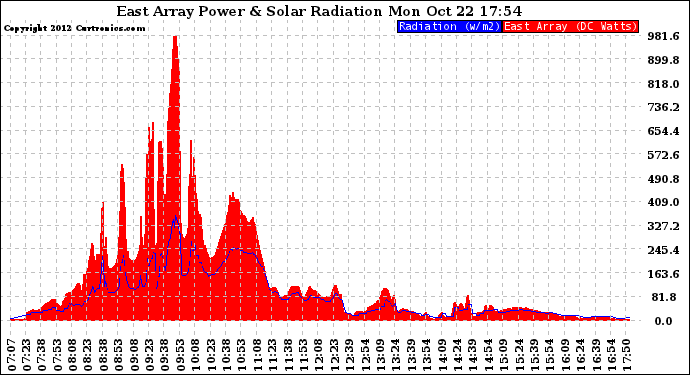 Solar PV/Inverter Performance East Array Power Output & Solar Radiation