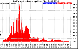 Solar PV/Inverter Performance East Array Actual & Average Power Output