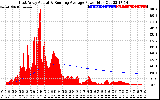 Solar PV/Inverter Performance East Array Actual & Running Average Power Output