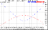 Solar PV/Inverter Performance Sun Altitude Angle & Sun Incidence Angle on PV Panels