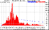 Solar PV/Inverter Performance Total PV Panel & Running Average Power Output