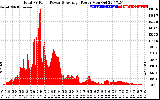 Solar PV/Inverter Performance Total PV Panel Power Output