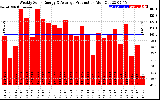 Solar PV/Inverter Performance Weekly Solar Energy Production