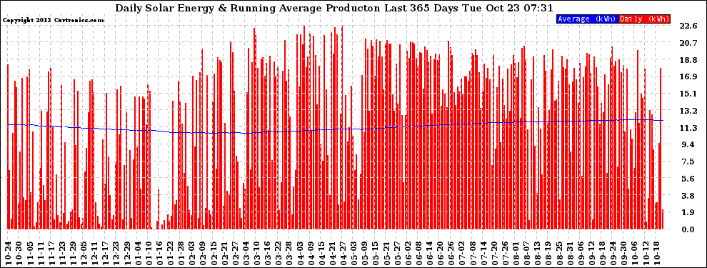 Solar PV/Inverter Performance Daily Solar Energy Production Running Average Last 365 Days