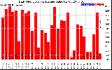 Solar PV/Inverter Performance Daily Solar Energy Production Value