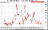 Solar PV/Inverter Performance Daily Energy Production Per Minute