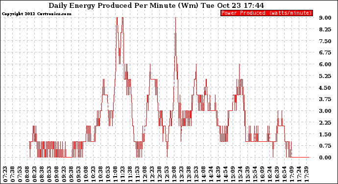 Solar PV/Inverter Performance Daily Energy Production Per Minute