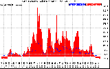 Solar PV/Inverter Performance Grid Power & Solar Radiation