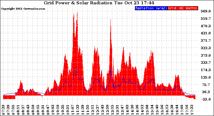 Solar PV/Inverter Performance Grid Power & Solar Radiation