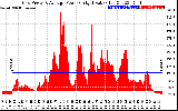 Solar PV/Inverter Performance Inverter Power Output