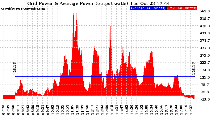 Solar PV/Inverter Performance Inverter Power Output