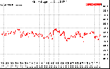 Solar PV/Inverter Performance Grid Voltage