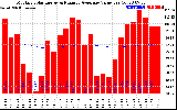 Solar PV/Inverter Performance Monthly Solar Energy Production Value Running Average