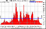 Solar PV/Inverter Performance Solar Radiation & Day Average per Minute