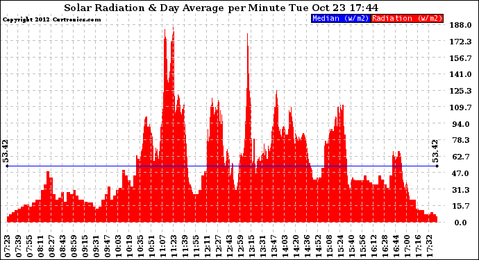 Solar PV/Inverter Performance Solar Radiation & Day Average per Minute