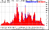 Solar PV/Inverter Performance Solar Radiation & Effective Solar Radiation per Minute