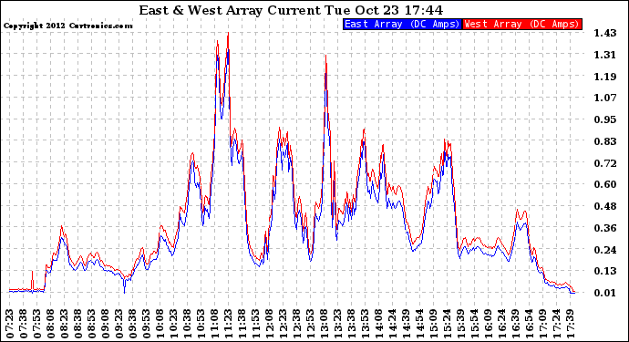 Solar PV/Inverter Performance Photovoltaic Panel Current Output