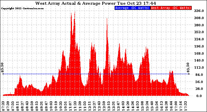 Solar PV/Inverter Performance West Array Actual & Average Power Output