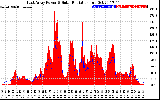 Solar PV/Inverter Performance East Array Power Output & Solar Radiation