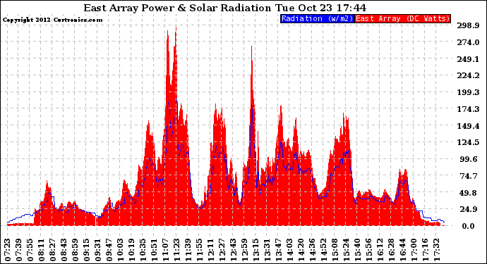 Solar PV/Inverter Performance East Array Power Output & Solar Radiation