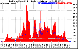 Solar PV/Inverter Performance East Array Power Output & Effective Solar Radiation