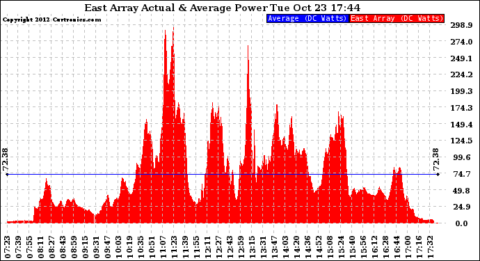 Solar PV/Inverter Performance East Array Actual & Average Power Output