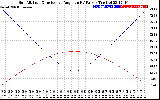 Solar PV/Inverter Performance Sun Altitude Angle & Sun Incidence Angle on PV Panels