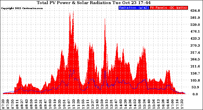Solar PV/Inverter Performance Total PV Panel Power Output & Solar Radiation