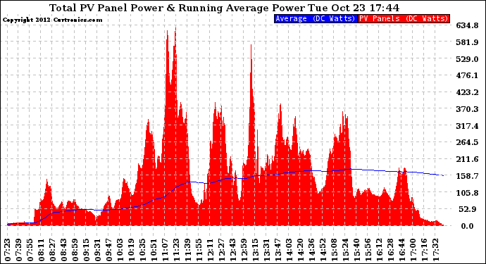 Solar PV/Inverter Performance Total PV Panel & Running Average Power Output