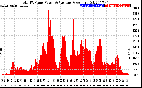 Solar PV/Inverter Performance Total PV Panel Power Output