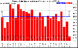 Solar PV/Inverter Performance Weekly Solar Energy Production Value