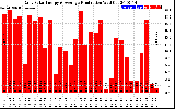 Solar PV/Inverter Performance Daily Solar Energy Production