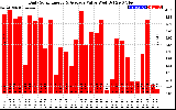 Solar PV/Inverter Performance Daily Solar Energy Production Value