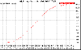 Solar PV/Inverter Performance Daily Energy Production