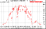 Solar PV/Inverter Performance Daily Energy Production Per Minute