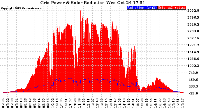 Solar PV/Inverter Performance Grid Power & Solar Radiation
