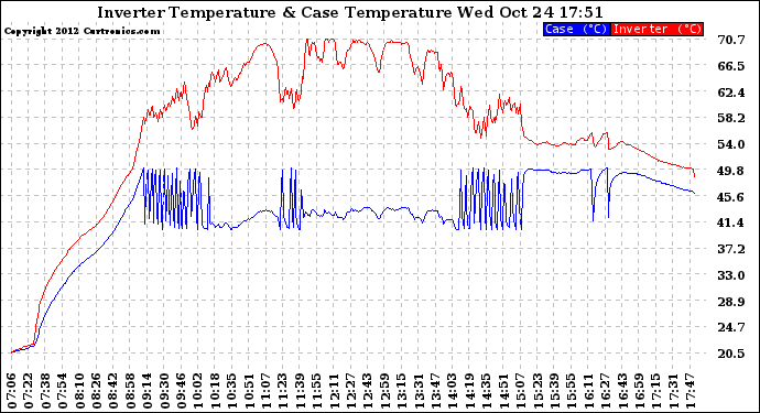 Solar PV/Inverter Performance Inverter Operating Temperature