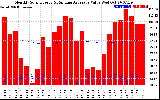 Solar PV/Inverter Performance Monthly Solar Energy Production Value Running Average