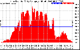 Solar PV/Inverter Performance Solar Radiation & Day Average per Minute