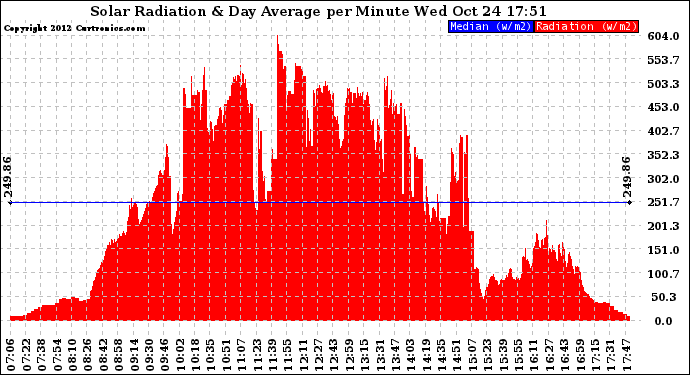 Solar PV/Inverter Performance Solar Radiation & Day Average per Minute