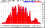 Solar PV/Inverter Performance Solar Radiation & Effective Solar Radiation per Minute