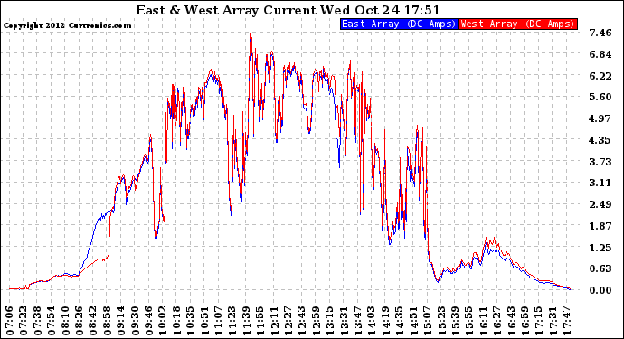 Solar PV/Inverter Performance Photovoltaic Panel Current Output