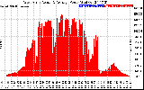 Solar PV/Inverter Performance West Array Actual & Average Power Output