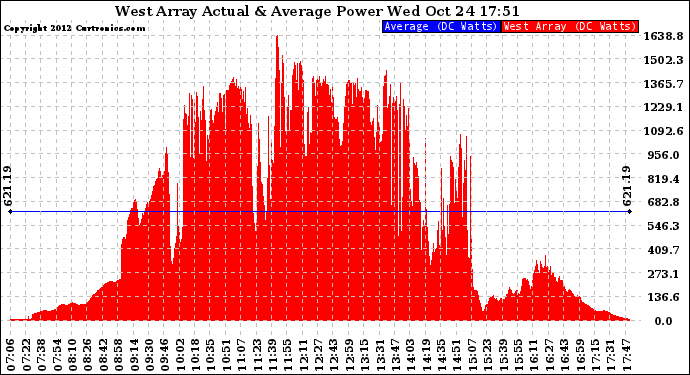 Solar PV/Inverter Performance West Array Actual & Average Power Output