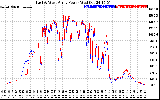 Solar PV/Inverter Performance Photovoltaic Panel Power Output